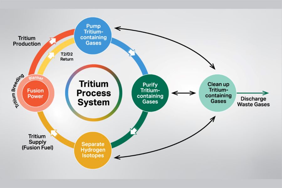 Diagram depicting the tritium process system