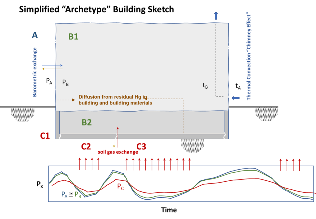 Conceptual model of how mercury behaves in a decommissioned buidling