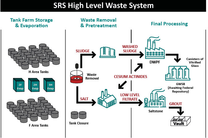 Diagram depicting the SRS High Level Waste System process