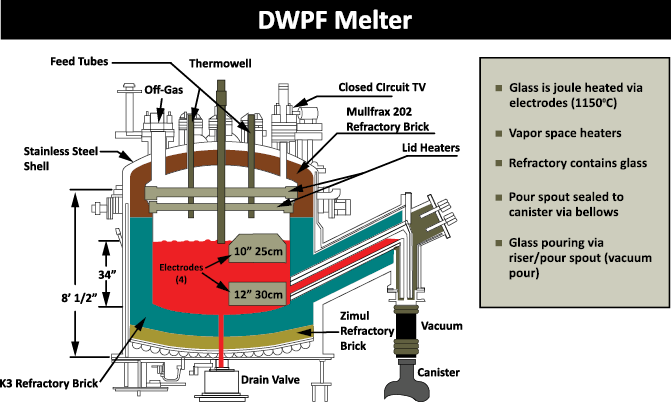 Diagram depicting components of the DWPF Melter