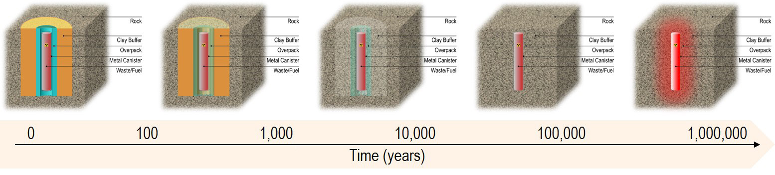 Conceptual representation of the barriers to radionuclide release and the long-term function of the waste form.